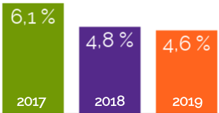 Ekonomisk vakansgrad, 2017: 6,1 %, 2018: 4,8 %, 2019: 4,6 %